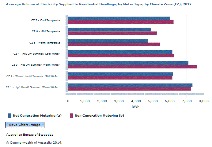 Graph Image for Average Volume of Electricity Supplied to Residential Dwellings, by Meter Type, by Climate Zone (CZ), 2012